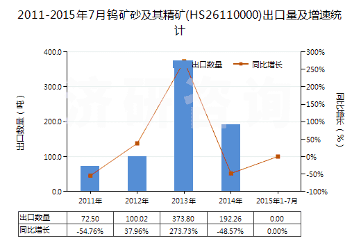 2011-2015年7月鎢礦砂及其精礦(HS26110000)出口量及增速統(tǒng)計(jì) 2011-2015年7月鎢礦砂及其精礦(HS26110000)出口量及增速統(tǒng)計(jì)
